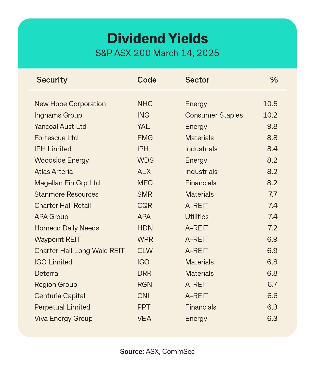 Aussie Dividend Payouts Hit Four year Low