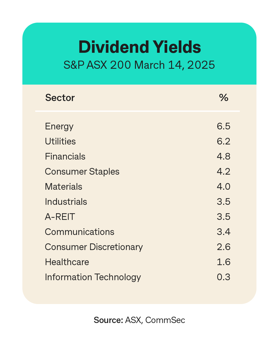 Aussie Dividend Payouts Hit Four year Low