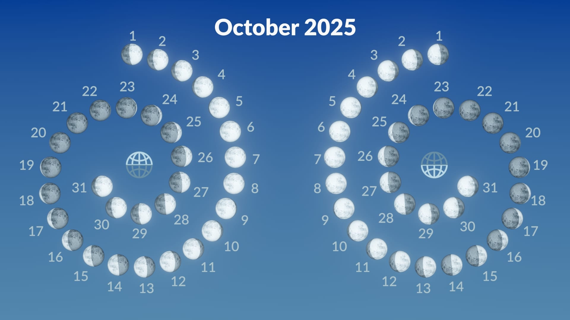 Moon Calendar For October 2025