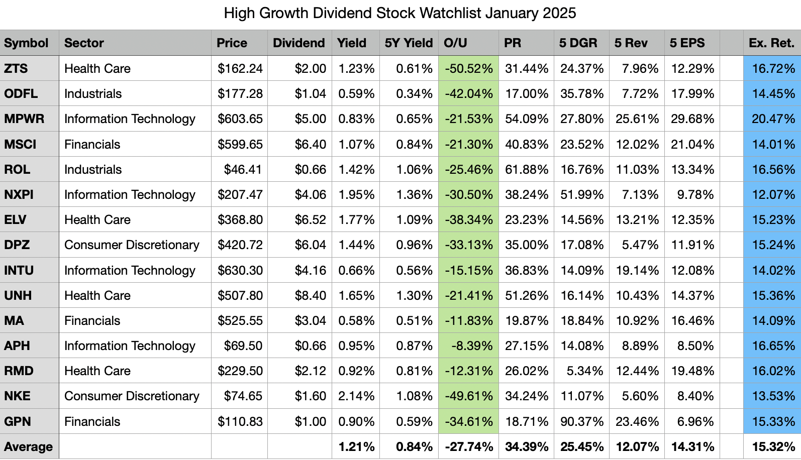 My Top 15 High Growth Dividend Stocks For January 2025 Seeking Alpha