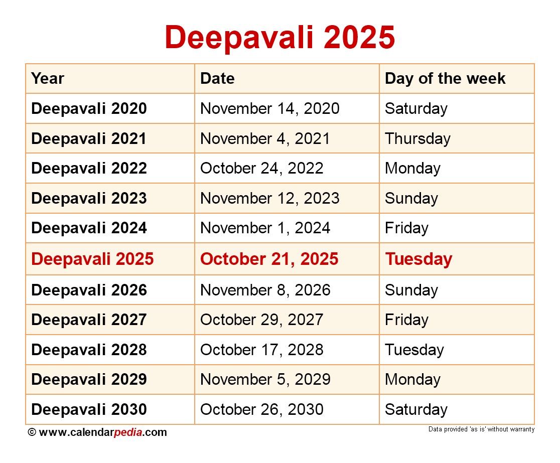 When Is Deepavali 2025 